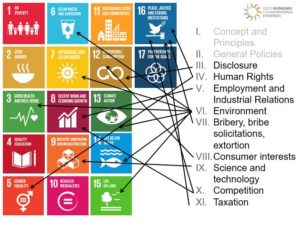 OECDs retningslinjer er svært relevante for SDGene. Her vises sammenhengen mellom de ulike kapitlene og SDGene.