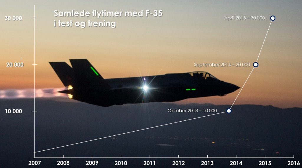 Utvikling flytimer 2