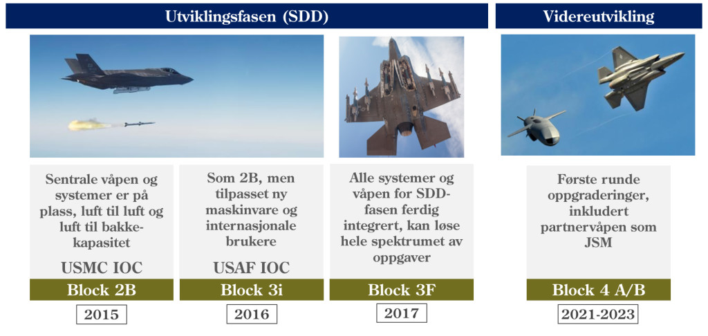 Oversikt over programvareversjonene som er planlagt så langt for F-35. Etter Block 4 vil det også komme en Block 5, deretter 6, osv.