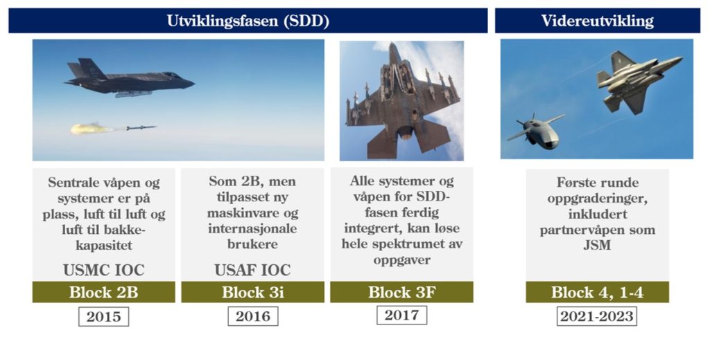 Programvareutviklingen for F-35 er delt opp i blokker, og vil stadig leveres i nye versjoner for å tilføre ny operativ evne.